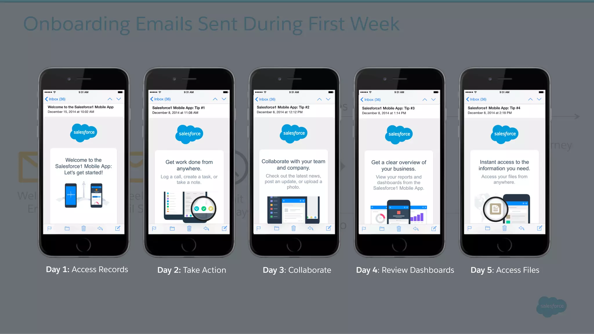 Welcome
Email
App Login?
Yes
No
Win-back
Email
Onboarding Emails Sent During First Week
Exit to Next Journey
Week 1
Email Series
Wait
30 Days
Day 1: Access Records Day 2: Take Action Day 3: Collaborate Day 4: Review Dashboards Day 5: Access Files
 