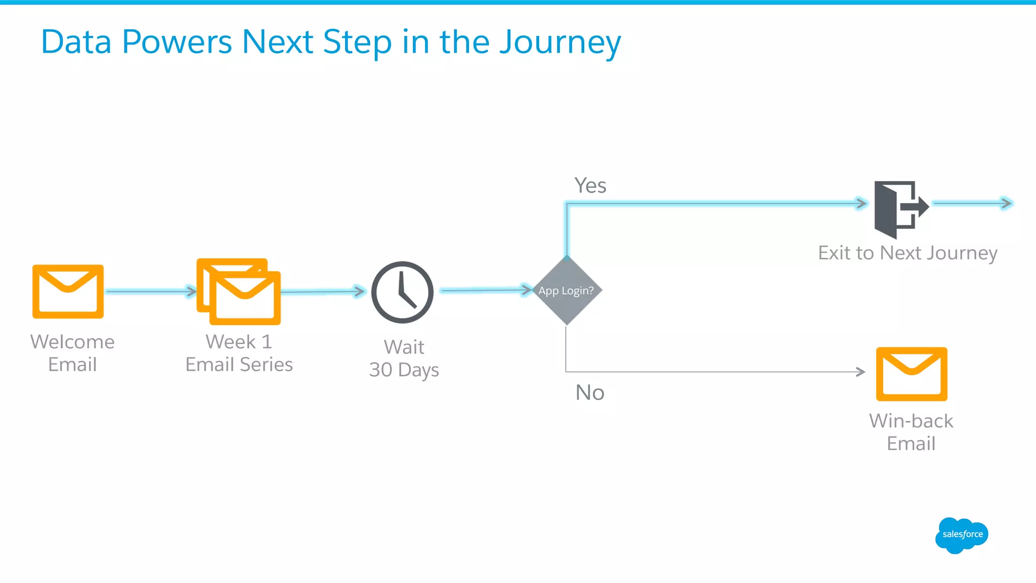 Welcome
Email
App Login?
Yes
No
Win-back
Email
Data Powers Next Step in the Journey
Exit to Next Journey
Week 1
Email Series
Wait
30 Days
 