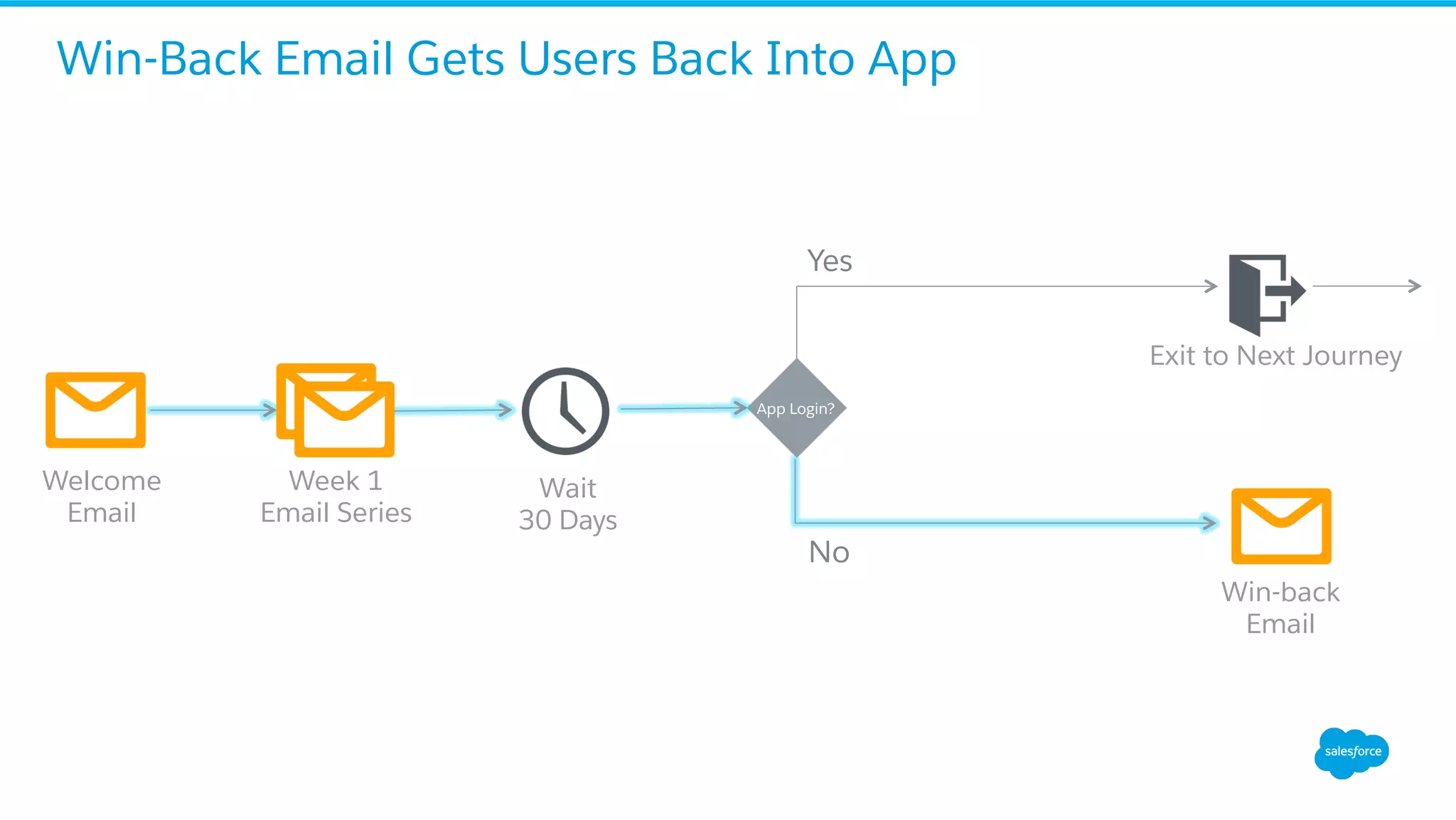 Welcome
Email
App Login?
Yes
No
Win-back
Email
Win-Back Email Gets Users Back Into App
Exit to Next Journey
Week 1
Email Series
Wait
30 Days
 