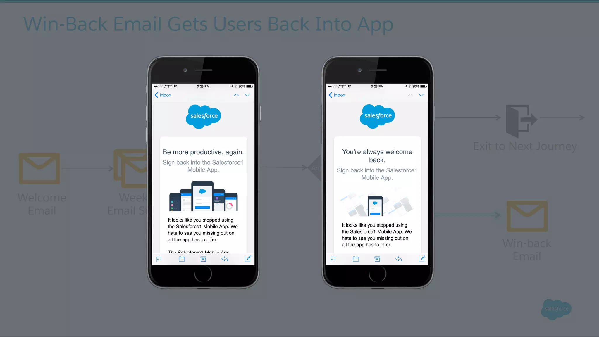 Welcome
Email
App Login?
Yes
No
Win-back
Email
Win-Back Email Gets Users Back Into App
Exit to Next Journey
Week 1
Email Series
Wait
30 Days
 