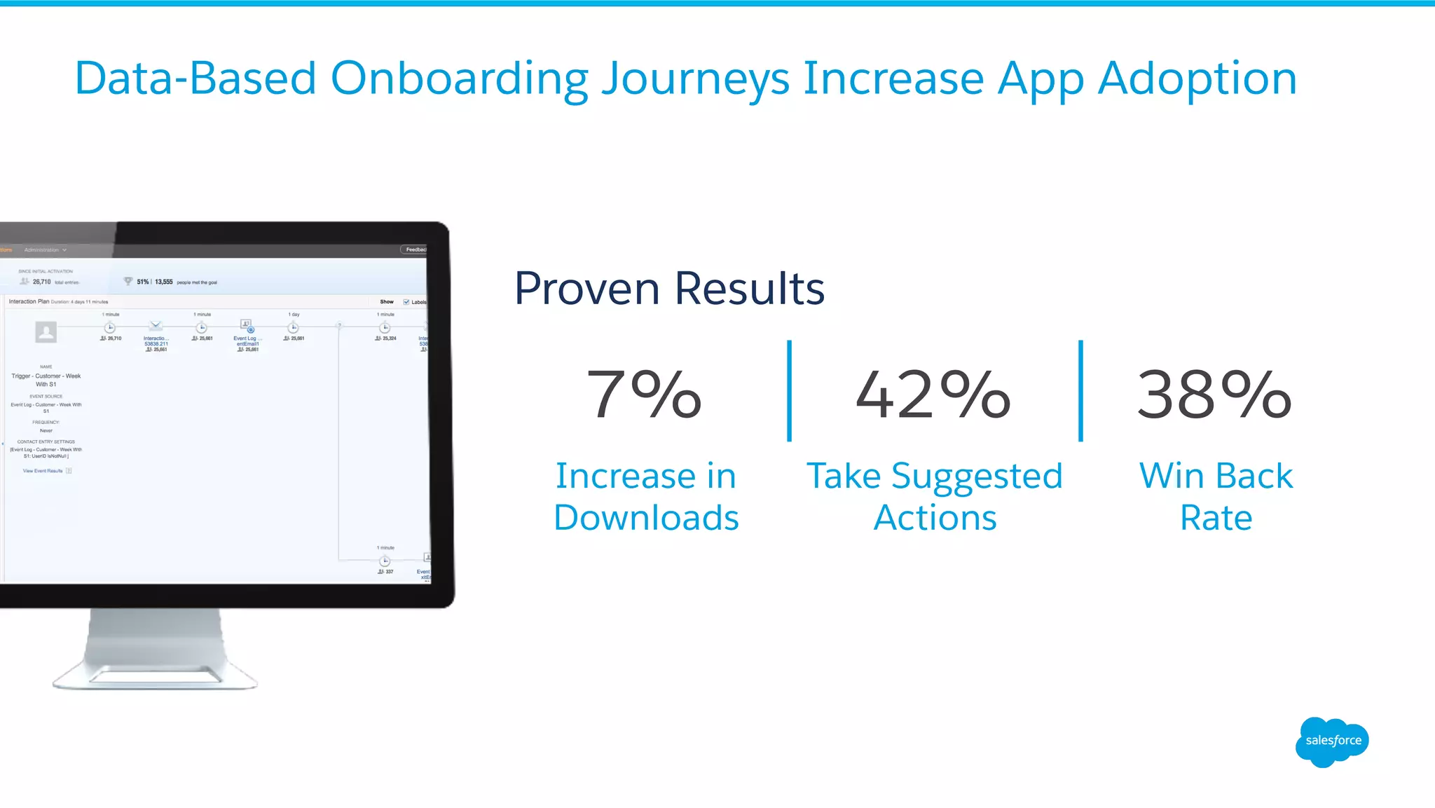 Proven Results
7% 42% 38%
Increase in
Downloads
Take Suggested
Actions
Win Back
Rate
Data-Based Onboarding Journeys Increase App Adoption
 
