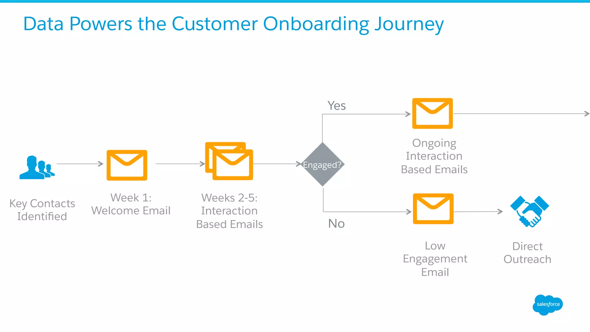 Data Powers the Customer Onboarding Journey
Week 1:
Welcome Email
Engaged?
Yes
No
Direct
Outreach
Key Contacts
Identiﬁed
Weeks 2-5:
Interaction
Based Emails
Ongoing
Interaction
Based Emails
Low
Engagement
Email
 