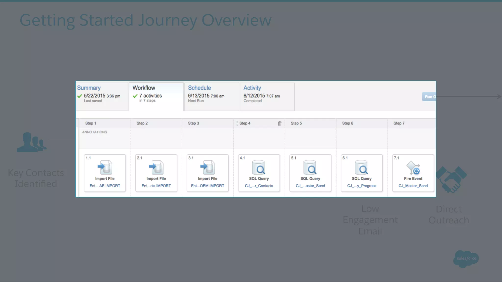 Getting Started Journey Overview
Week 1:
Welcome Email
Engaged?
Yes
No
Direct
Outreach
Key Contacts
Identiﬁed
Weeks 2-5:
Interaction
Based Emails
Ongoing
Interaction
Based Emails
Low
Engagement
Email
 