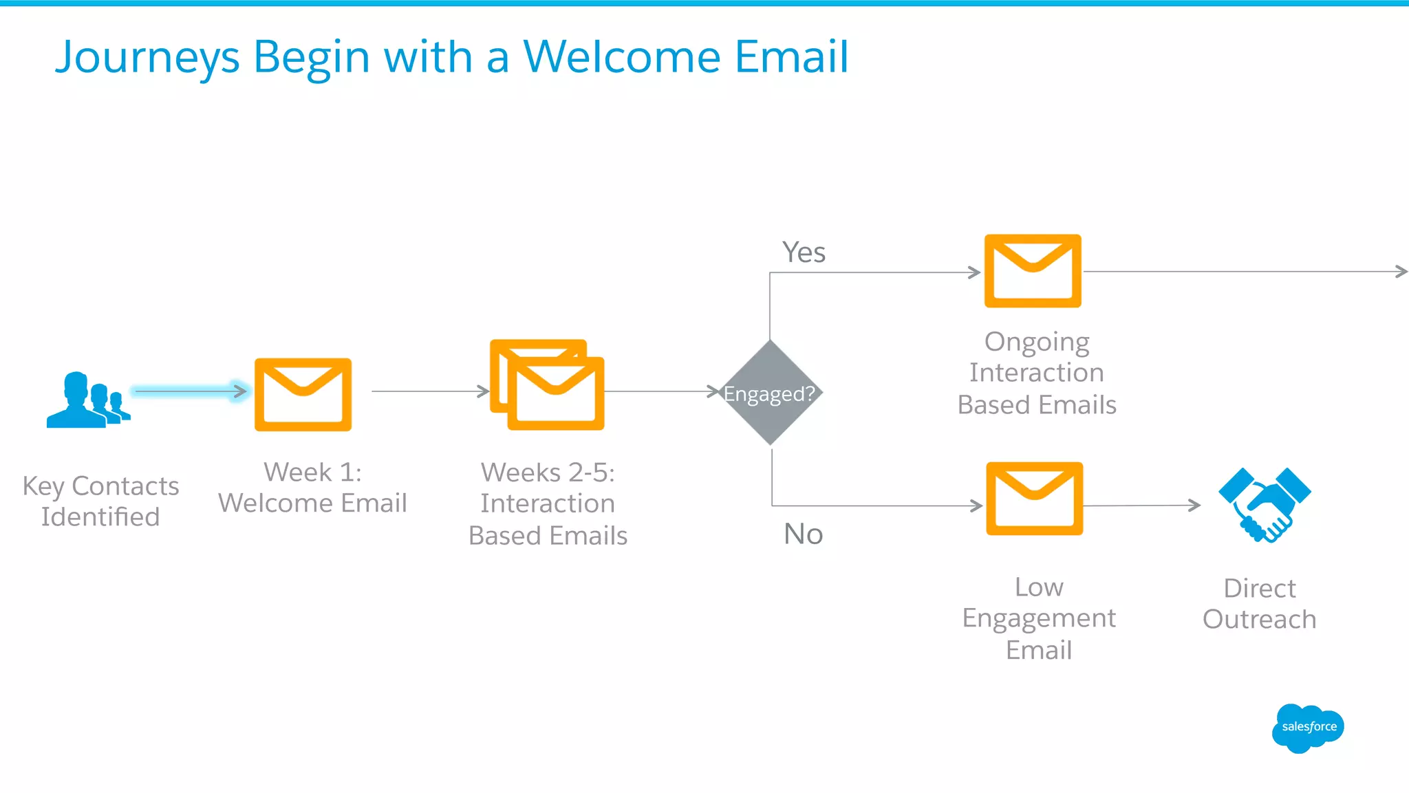 Journeys Begin with a Welcome Email
Week 1:
Welcome Email
Engaged?
Yes
No
Direct
Outreach
Key Contacts
Identiﬁed
Weeks 2-5:
Interaction
Based Emails
Ongoing
Interaction
Based Emails
Low
Engagement
Email
 