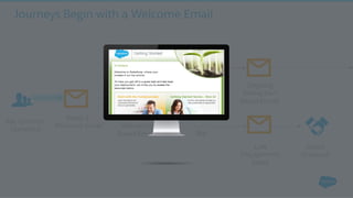 Journeys Begin with a Welcome Email
Week 1:
Welcome Email
Engaged?
Yes
No
Direct
Outreach
Key Contacts
Identiﬁed
Weeks 2-5:
Interaction
Based Emails
Ongoing
Interaction
Based Emails
Low
Engagement
Email
 