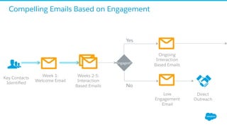 Compelling Emails Based on Engagement
Week 1:
Welcome Email
Engaged?
Yes
No
Direct
Outreach
Key Contacts
Identiﬁed
Weeks 2-5:
Interaction
Based Emails
Ongoing
Interaction
Based Emails
Low
Engagement
Email
 