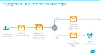Engagement Data Determines Next Steps
Week 1:
Welcome Email
Engaged?
Yes
No
Direct
Outreach
Key Contacts
Identiﬁed
Weeks 2-5:
Interaction
Based Emails
Ongoing
Interaction
Based Emails
Low
Engagement
Email
 