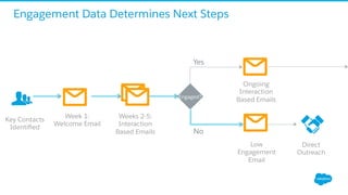 Engagement Data Determines Next Steps
Week 1:
Welcome Email
Engaged?
Yes
No
Direct
Outreach
Key Contacts
Identiﬁed
Weeks 2-5:
Interaction
Based Emails
Ongoing
Interaction
Based Emails
Low
Engagement
Email
 