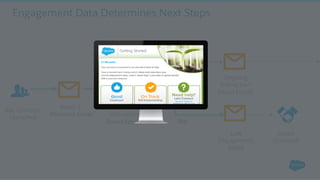 Engagement Data Determines Next Steps
Week 1:
Welcome Email
Engaged?
Yes
No
Direct
Outreach
Key Contacts
Identiﬁed
Weeks 2-5:
Interaction
Based Emails
Ongoing
Interaction
Based Emails
Low
Engagement
Email
 