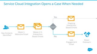 Service Cloud Integration Opens a Case When Needed
Week 1:
Welcome Email
Engaged?
Yes
No
Direct
Outreach
Key Contacts
Identiﬁed
Weeks 2-5:
Interaction
Based Emails
Ongoing
Interaction
Based Emails
Low
Engagement
Email
 