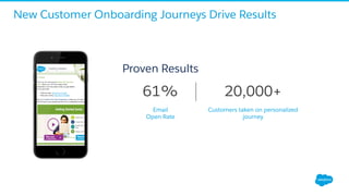 61% 20,000+
Email
Open Rate
Customers taken on personalized
journey
New Customer Onboarding Journeys Drive Results
Proven Results
 