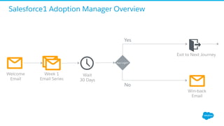 Welcome
Email
App Login?
Yes
No
Win-back
Email
Salesforce1 Adoption Manager Overview
Exit to Next Journey
Week 1
Email Series
Wait
30 Days
 