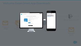 Welcome
Email
App Login?
Yes
No
Win-back
Email
Welcome Email Drives App Downloads
Exit to Next Journey
Week 1
Email Series
Wait
30 Days
 