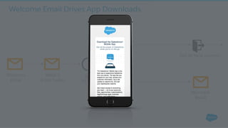 Welcome
Email
App Login?
Yes
No
Win-back
Email
Welcome Email Drives App Downloads
Exit to Next Journey
Week 1
Email Series
Wait
30 Days
 