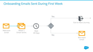 Welcome
Email
App Login?
Yes
No
Win-back
Email
Onboarding Emails Sent During First Week
Exit to Next Journey
Week 1
Email Series
Wait
30 Days
 