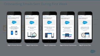 Welcome
Email
App Login?
Yes
No
Win-back
Email
Onboarding Emails Sent During First Week
Exit to Next Journey
Week 1
Email Series
Wait
30 Days
Day 1: Access Records Day 2: Take Action Day 3: Collaborate Day 4: Review Dashboards Day 5: Access Files
 