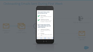 Welcome
Email
App Login?
Yes
No
Win-back
Email
Onboarding Emails Sent During First Week
Exit to Next Journey
Week 1
Email Series
Wait
30 Days
 