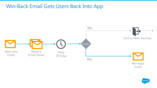 Welcome
Email
App Login?
Yes
No
Win-back
Email
Win-Back Email Gets Users Back Into App
Exit to Next Journey
Week 1
Email Series
Wait
30 Days
 