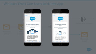 Welcome
Email
App Login?
Yes
No
Win-back
Email
Win-Back Email Gets Users Back Into App
Exit to Next Journey
Week 1
Email Series
Wait
30 Days
 