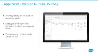 ●  Journey based on location in
recruiting cycle
●  Data gathered from web
behavior, emailed surveys and
more
●  Pre-screening process made
easier for HR
Applicants Taken on Nurture Journey
 