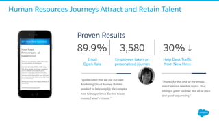 “Thanks for this and all the emails
about various new hire topics. Your
timing is great too btw! Not all at once
and good sequencing.”
89.9% 3,580 30% ↓
Email
Open Rate
Employees taken on
personalized journey
Help Desk Traﬃc
from New Hires
"Appreciated that we use our own
Marketing Cloud Journey Builder
product to help simplify the complex
new hire experience. Excited to see
more of what's in store."
Human Resources Journeys Attract and Retain Talent
Proven Results
 