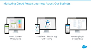 Marketing Cloud Powers Journeys Across Our Business
Salesforce1 Mobile App
Onboarding
New Customer
Onboarding
New Employee
Onboarding
 