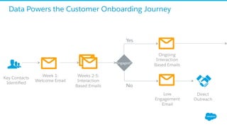 Data Powers the Customer Onboarding Journey
Week 1:
Welcome Email
Engaged?
Yes
No
Direct
Outreach
Key Contacts
Identiﬁed
Weeks 2-5:
Interaction
Based Emails
Ongoing
Interaction
Based Emails
Low
Engagement
Email
 