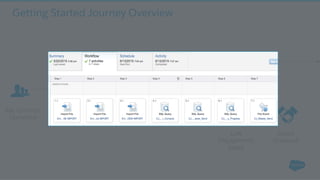 Getting Started Journey Overview
Week 1:
Welcome Email
Engaged?
Yes
No
Direct
Outreach
Key Contacts
Identiﬁed
Weeks 2-5:
Interaction
Based Emails
Ongoing
Interaction
Based Emails
Low
Engagement
Email
 