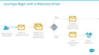 Journeys Begin with a Welcome Email
Week 1:
Welcome Email
Engaged?
Yes
No
Direct
Outreach
Key Contacts
Identiﬁed
Weeks 2-5:
Interaction
Based Emails
Ongoing
Interaction
Based Emails
Low
Engagement
Email
 