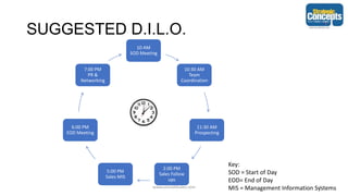 SUGGESTED D.I.L.O.
10 AM
SOD Meeting
10:30 AM
Team
Coordination
11:30 AM
Prospecting
2:00 PM
Sales Follow
ups
5:00 PM
Sales MIS
6:00 PM
EOD Meeting
7:00 PM
PR &
Networking
Key:
SOD = Start of Day
EOD= End of Day
MIS = Management Information Systems
www.consult4sales.com 6
 