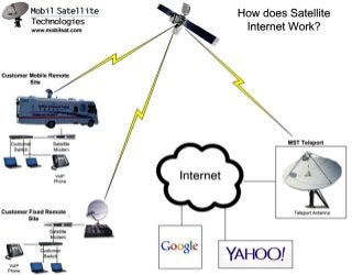 How Does Satellite Internet Work?