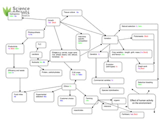 Effect of human activity on the environment Hydroponics 3abc   4a Tissue culture  4a Natural selection  1c   3abc Growth 1ab  2bcd Photosynthesis 1b   4c Productivity 1b   2bcd   3abc Inter/intra specific competition 3abc Variation Pods/seeds  2bcd Crop variation – length, girth, mass ( 1a   2bcd ) and flavour  (3b) Evolution (wild types)  1c Supermarket selection  4bc Crops  e.g. carrots, sugar cane, rice, wheat, beans, rcbr, lettuce, tomatoes  2a Genetics  1c Ethics  3c G.M crops 1cd ,  3c   4abc Species hybridisation Selective breeding 3abc Commercial varieties  1d Farming 3ac Customer choice  4bc Nutrients  3bc   4b organic insecticides intensive Fertilisers  1ab   2bcd Food miles 4b Efficiency and waste 3abc   4 Protein, carbohydrates carotene TLC Graph work  1b , 2bcd 