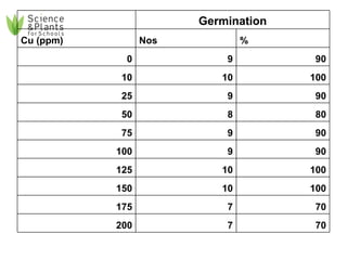 70 7 200 70 7 175 100 10 150 100 10 125 90 9 100 90 9 75 80 8 50 90 9 25 100 10 10 90 9 0 % Nos Cu (ppm) Germination   