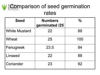 Comparison of seed germination rates 92 23 Coriander 88 22 Linseed 94 23.5 Fenugreek 100 25 Wheat 88 22 White Mustard % Numbers germinated /25 Seed 