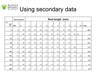 Using secondary data 62 50 64 56 55 65 70 65 55 50 78 100 10 10 2.0       2 2 2 2 2 2 2 70 7 200 9.1       6 12 10 10 10 4 12 70 7 175 3.8 6 4 2 2 16 2 2 2 2 2 100 10 150 10.3 10 17 13 11 16 4 11 14 5 2 100 10 125 12.2   6 10 27 16 17 6 2 6 20 90 9 100 11.6   20 4 9 14 14 15 15 5 8 90 9 75 16.1     12 9 19 8 2 24 37 18 80 8 50 21.9   2 14 28 19 44 16 42 30 2 90 9 25 60.3 75 88 14 84 94 52 66 22 48 90 9 0 mean 10 9 8 7 6 5 4 3 2 1 % Nos Cu (ppm) Root length  (mm) Germination   