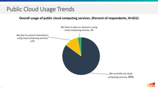 1
Public Cloud Usage Trends
We currently use cloud
computing services, 85%
We plan to use/are interested in
using cloud computing services,
12%
We have no plans or interest in using
cloud computing services, 3%
Overall usage of public cloud computing services. (Percent of respondents, N=651)
 