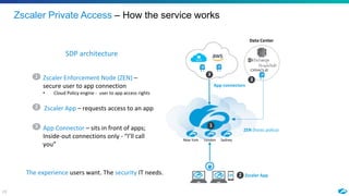 19
Zscaler Private Access – How the service works
Zscaler App2
SDP architecture
Zscaler Enforcement Node (ZEN) –
secure user to app connection
• Cloud Policy engine - user to app access rights
1
Zscaler App – requests access to an app2
App Connector – sits in front of apps;
Inside-out connections only - “I’ll call
you”
3 1
ZEN (hosts policy)
Data Center
App connectors
3
3
EMPLOYEESPARTNERS
The experience users want. The security IT needs.
New York London Sydney
 