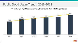 2
Public Cloud Usage Trends, 2013-2018
57%
70% 71%
75% 78%
85%
2013 2014 2015 2016 2017 2018
Overall usage of public cloud services, 5-year trend. (Percent of respondents)
 