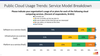 3
Public Cloud Usage Trends: Service Model Breakdown
39%
51%
74%
25%
24%
13%
20%
15%
7%
14%
10%
5%
1%
1%
1%
0% 10% 20% 30% 40% 50% 60% 70% 80% 90% 100%
Platform-as-a-service (PaaS)
Infrastructure-as-a-service
(IaaS)
Software-as-a-service (SaaS)
Please indicate your organization’s usage of or plans for each of the following cloud
computing services. (Percent of respondents, N=651)
Currently use
Do not currently use but we plan to
No use or plans at this time but we are interested
No use, plans, or interest at this time
Don’t know
 