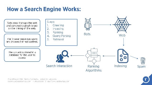 How a Search Engine Works
