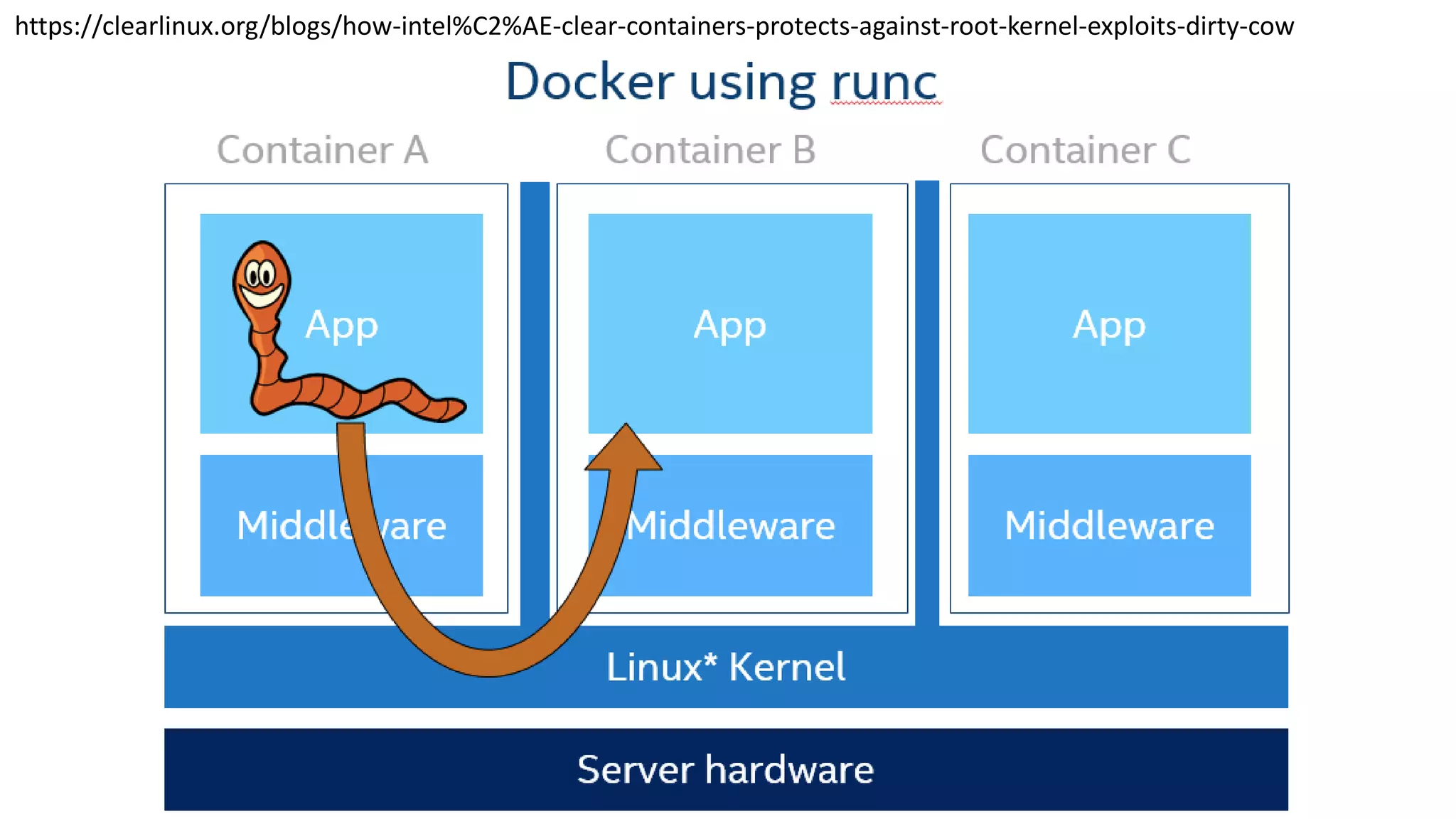 https://clearlinux.org/blogs/how-intel%C2%AE-clear-containers-protects-against-root-kernel-exploits-dirty-cow
 