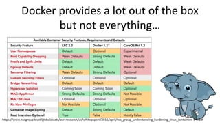Docker provides a lot out of the box
but not everything…
https://www.nccgroup.trust/globalassets/our-research/us/whitepapers/2016/april/ncc_group_understanding_hardening_linux_containers-1-1.pdf
 