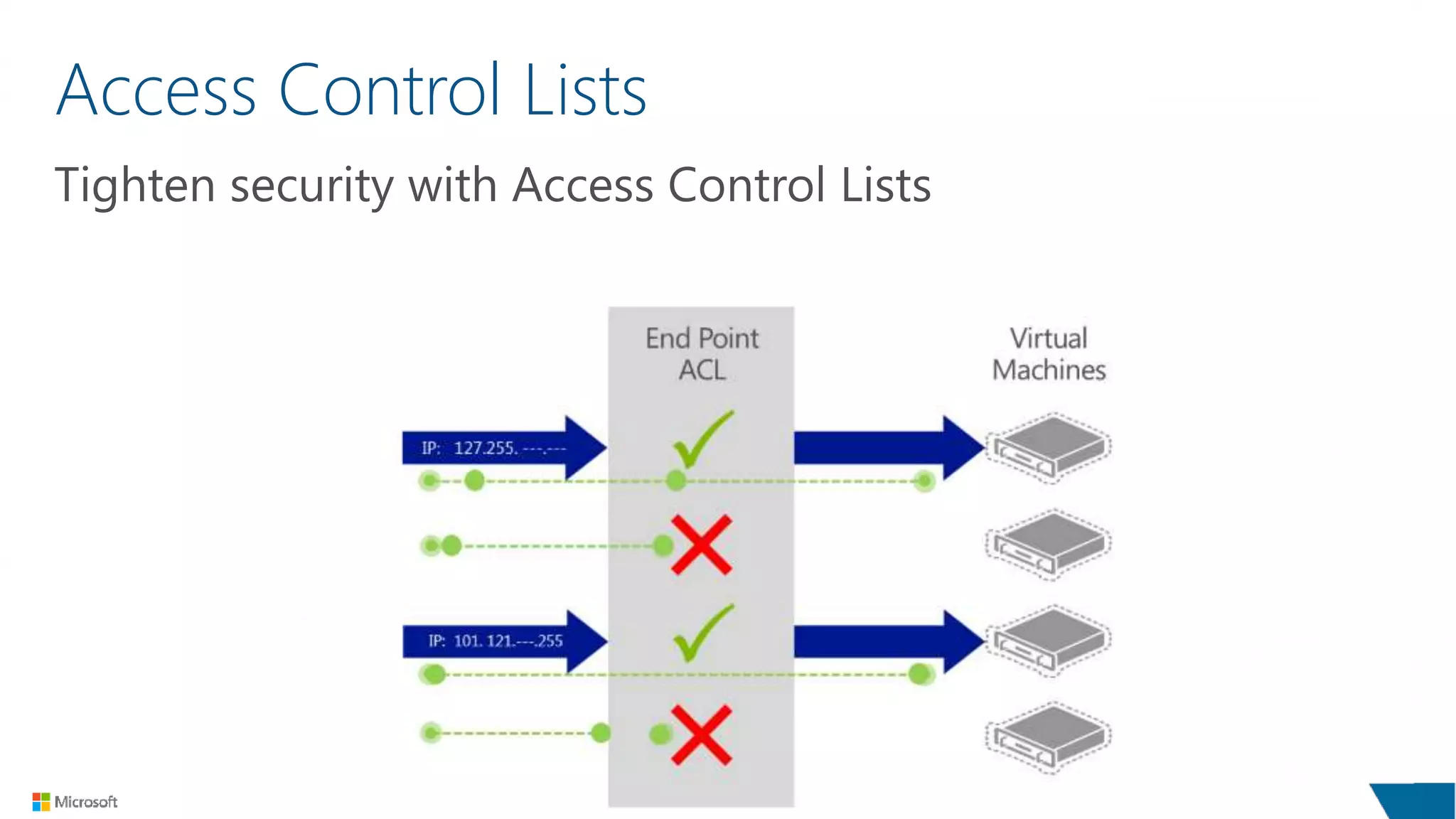 Access Control Lists
Tighten security with Access Control Lists
 