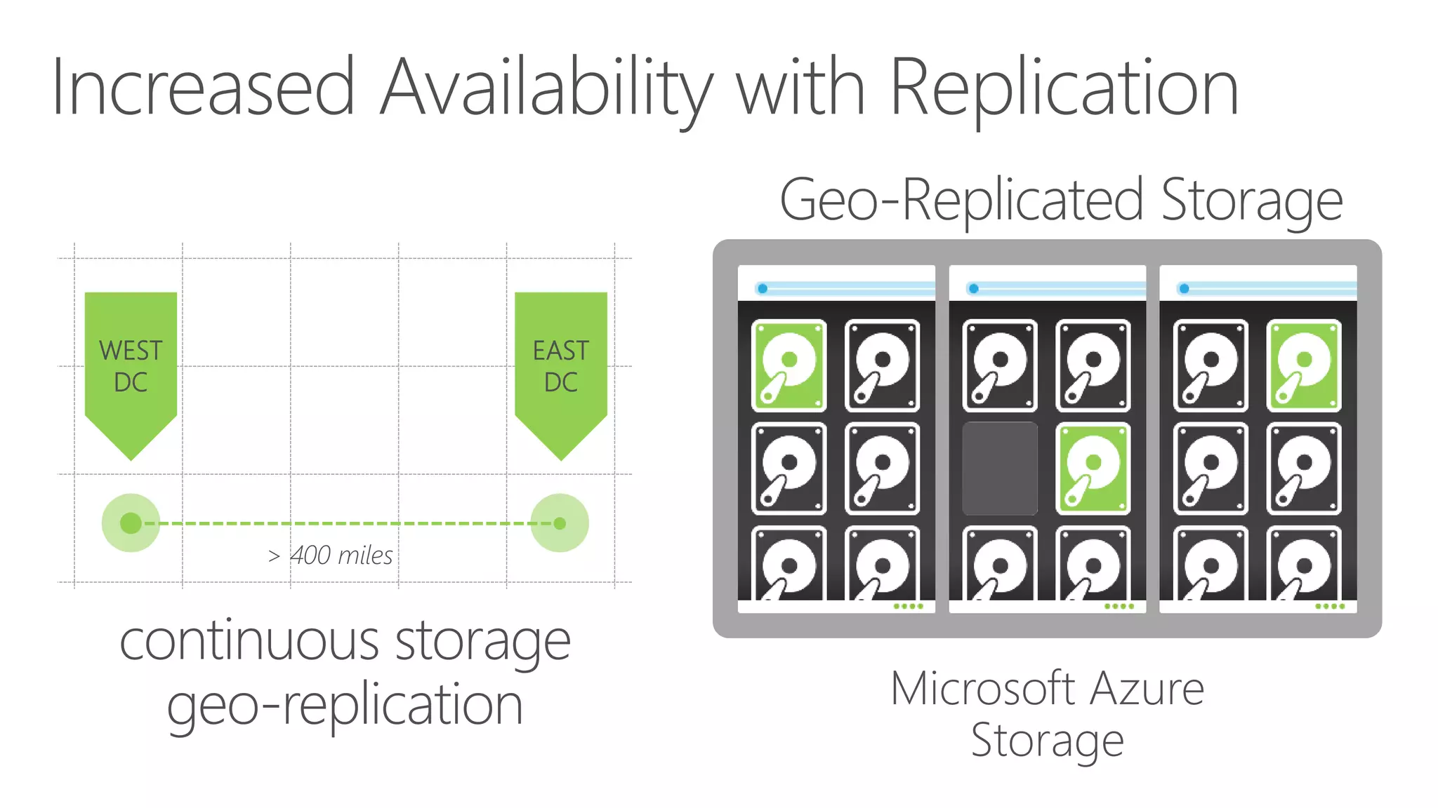 continuous storage
geo-replication
WEST
DC
EAST
DC
> 400 miles
Microsoft Azure
Storage
Geo-Replicated Storage
 