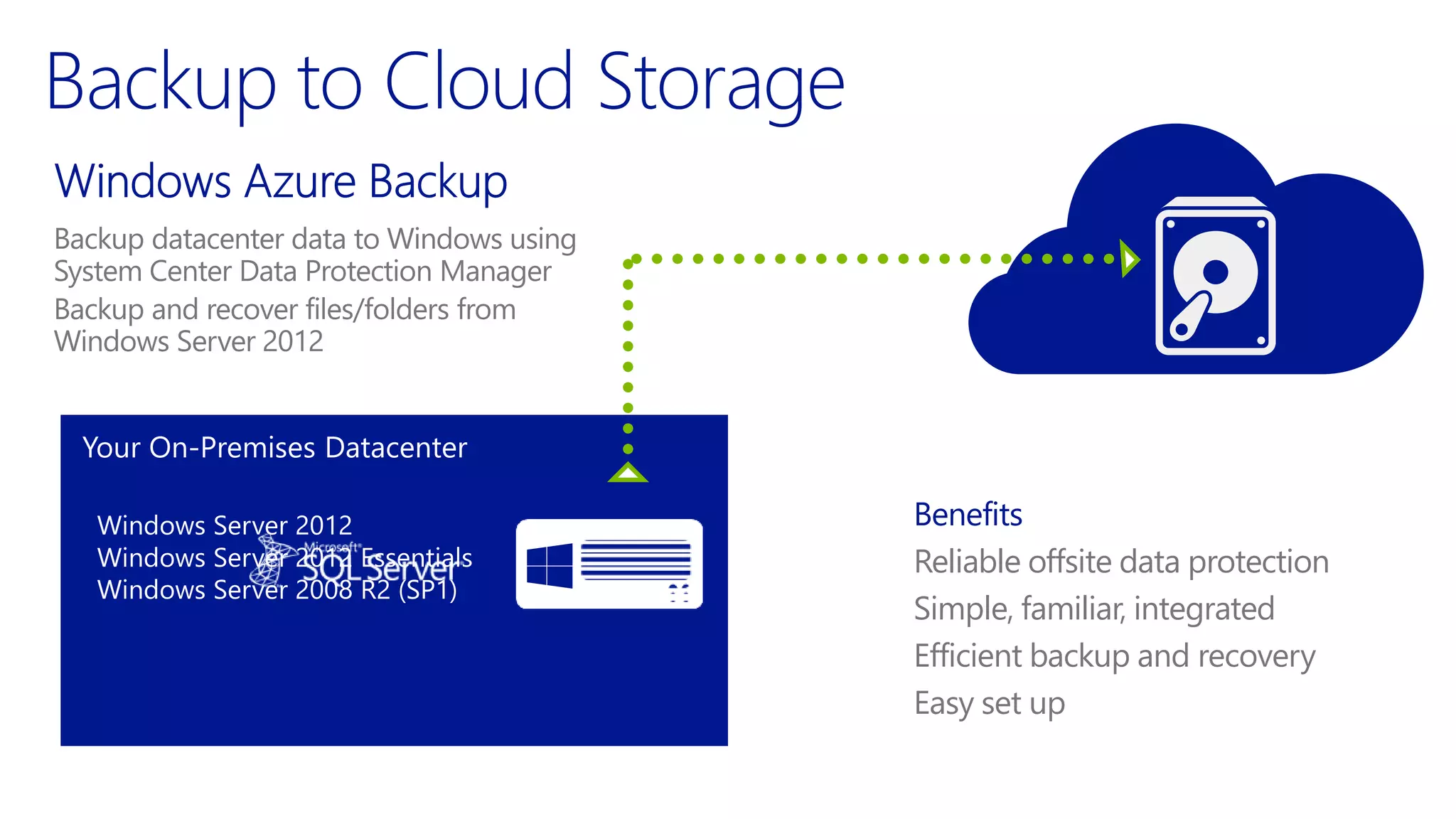 Backup datacenter data to Windows using
System Center Data Protection Manager
Backup and recover files/folders from
Windows Server 2012
Benefits
Reliable offsite data protection
Simple, familiar, integrated
Efficient backup and recovery
Easy set up
Your On-Premises Datacenter
 