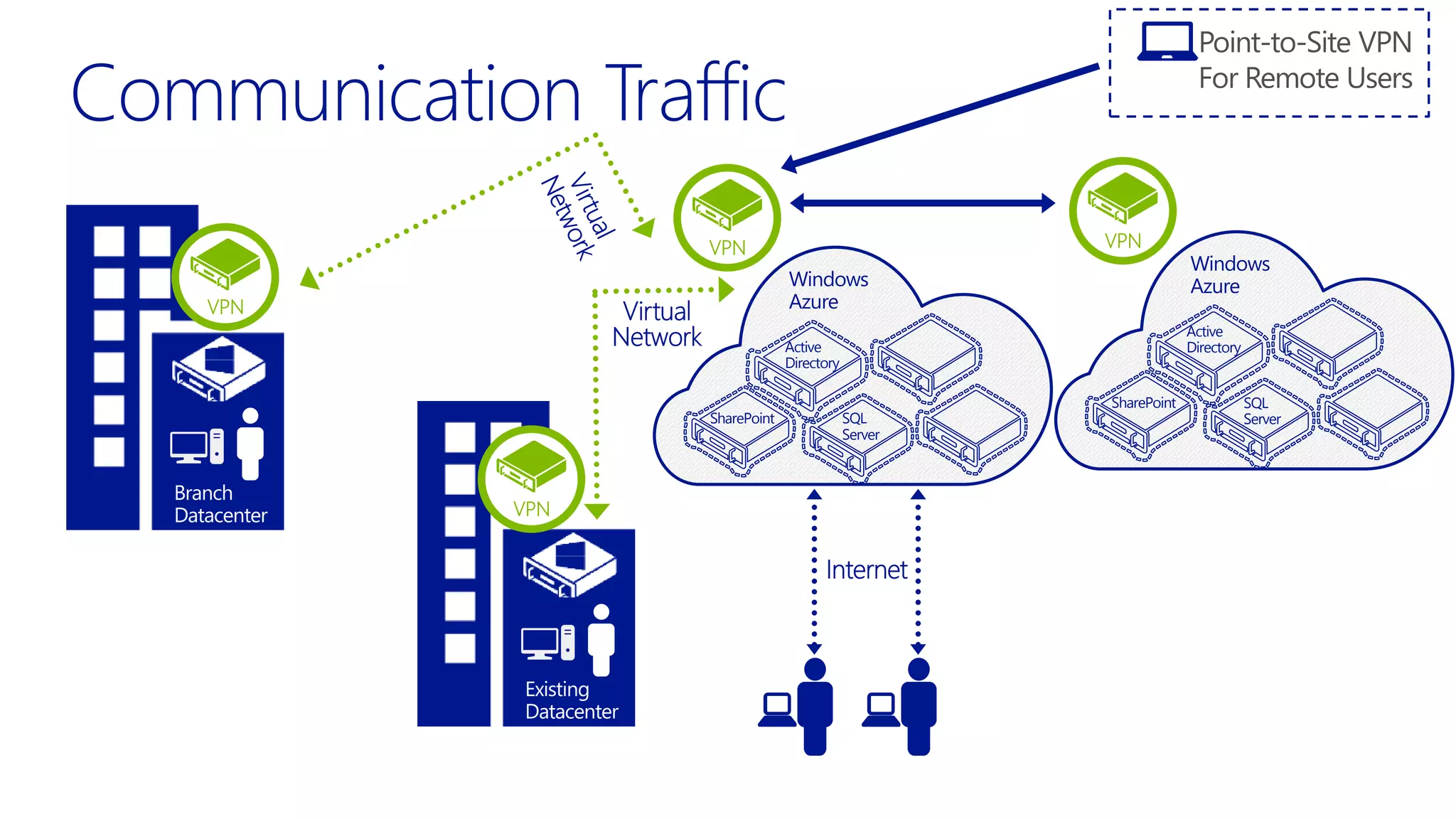 Existing
Datacenter
Active
Directory
SharePoint SQL
Server
Windows
Azure
Branch
Datacenter
Active
Directory
SharePoint SQL
Server
Windows
Azure
Point-to-Site VPN
For Remote Users
 