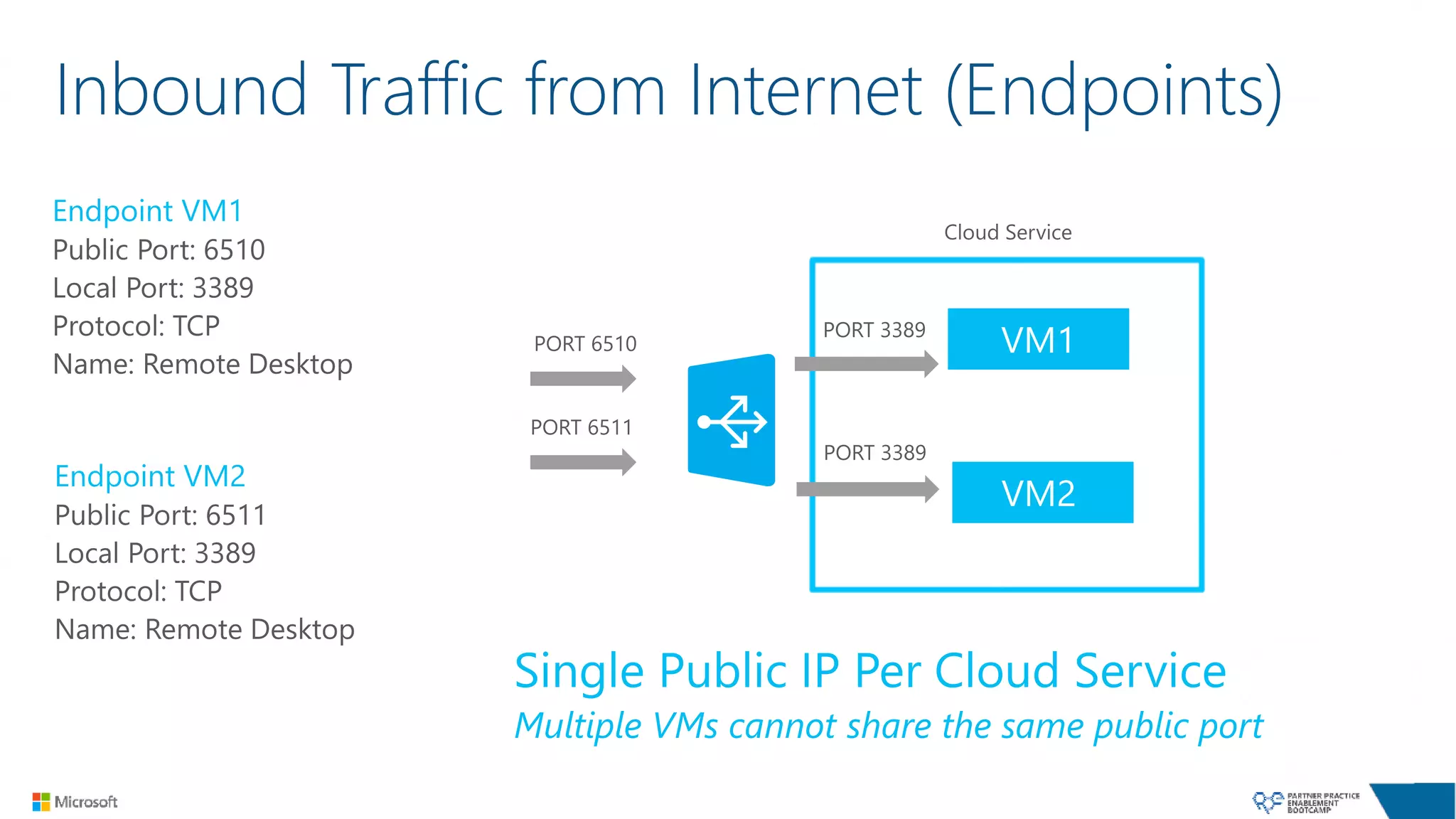 Inbound Traffic from Internet (Endpoints)
 