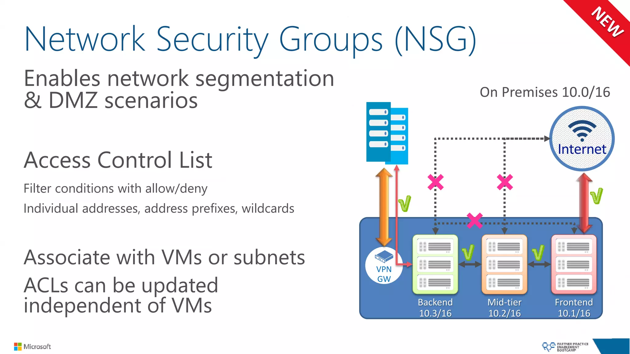 Network Security Groups (NSG)
Enables network segmentation
& DMZ scenarios
Access Control List
Filter conditions with allow/deny
Individual addresses, address prefixes, wildcards
Associate with VMs or subnets
ACLs can be updated
independent of VMs
Virtual Network
Backend
10.3/16
Mid-tier
10.2/16
Frontend
10.1/16
VPN
GW
Internet
On Premises 10.0/16
S2S
VPNs
Internet
 