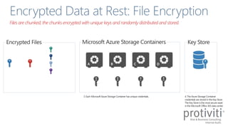 Files are chunked; the chunks encrypted with unique keys and randomly distributed and stored.
 