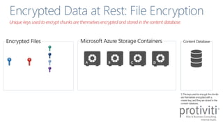 Unique keys used to encrypt chunks are themselves encrypted and stored in the content database.
 